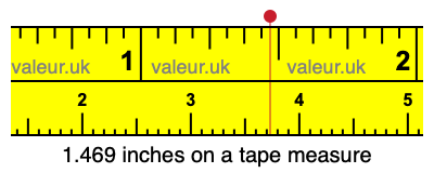 1.469 inches on a tape measure