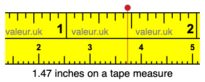 1.47 inches on a tape measure