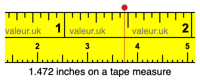 1.472 inches on a tape measure