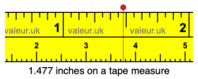 1.477 inches on a tape measure