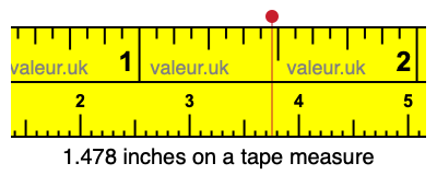 1.478 inches on a tape measure