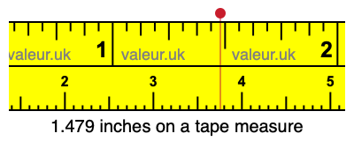 1.479 inches on a tape measure