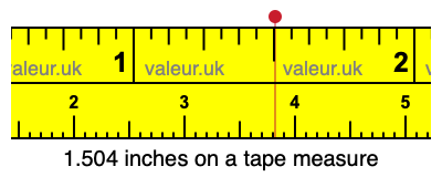 1.504 inches on a tape measure