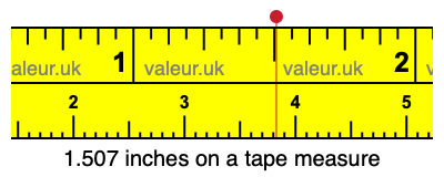 1.507 inches on a tape measure