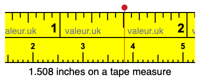 1.508 inches on a tape measure