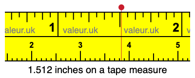 1.512 inches on a tape measure