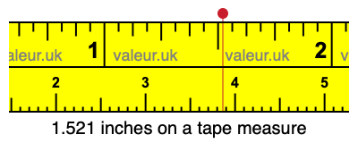 1.521 inches on a tape measure