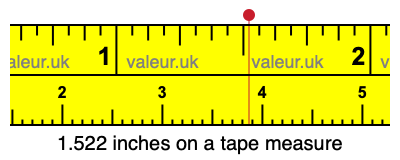 1.522 inches on a tape measure