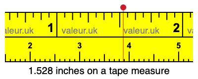 1.528 inches on a tape measure