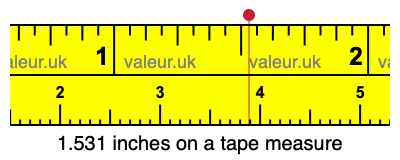 1.531 inches on a tape measure