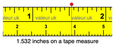 1.532 inches on a tape measure