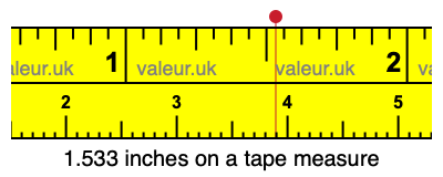 1.533 inches on a tape measure