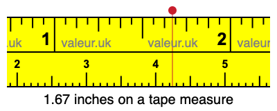 1.67 inches on a tape measure