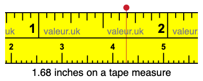 1.68 inches on a tape measure