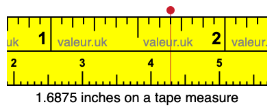 1.6875 inches on a tape measure