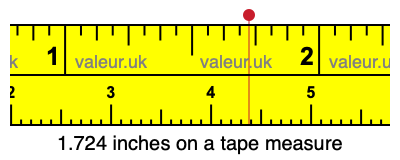 1.724 inches on a tape measure
