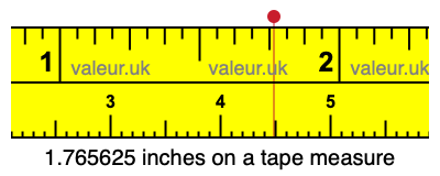 1.765625 inches on a tape measure