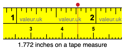 1.772 inches on a tape measure