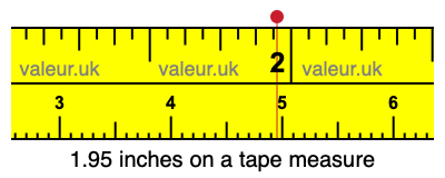 1.95 inches on a tape measure