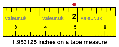 1.953125 inches on a tape measure