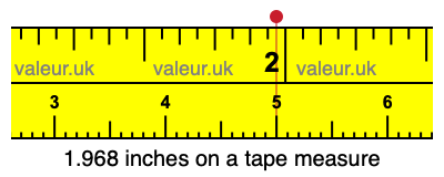 1.968 inches on a tape measure