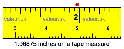 1.96875 inches on a tape measure