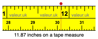 11.87 inches on a tape measure
