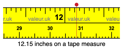 12.15 inches on a tape measure