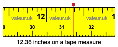 12.36 inches on a tape measure 12.36 inches on a tape measure