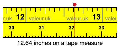 12.64 inches on a tape measure