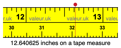 12.640625 inches on a tape measure