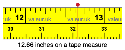 12.66 inches on a tape measure