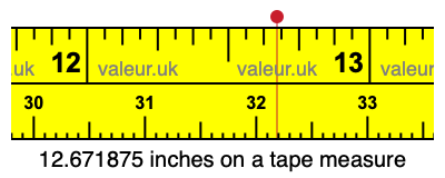 12.671875 inches on a tape measure