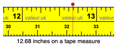 12.68 inches on a tape measure