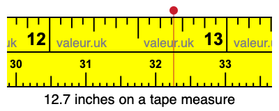 12.7 inches on a tape measure