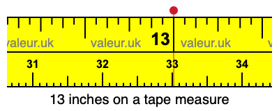 13 inches on a tape measure