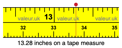 13.28 inches on a tape measure