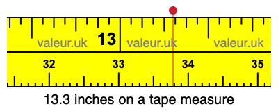 13.3 inches on a tape measure