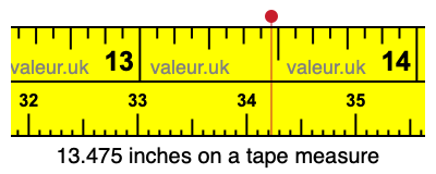 13.475 inches on a tape measure