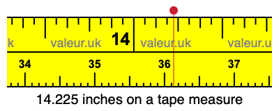 14.225 inches on a tape measure