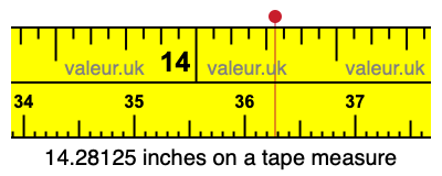 14.28125 inches on a tape measure