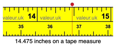 14.475 inches on a tape measure