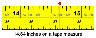 14.64 inches on a tape measure