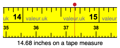 14.68 inches on a tape measure