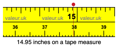 14.95 inches on a tape measure