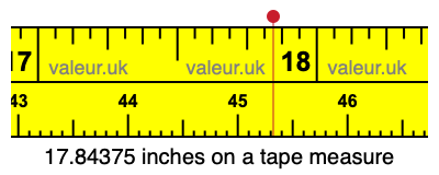 17.84375 inches on a tape measure