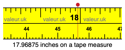 17.96875 inches on a tape measure