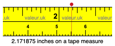 2.171875 inches on a tape measure 2.171875 inches on a tape measure