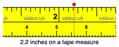 2.2 inches on a tape measure 2.2 inches on a tape measure