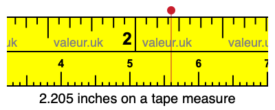 2.205 inches on a tape measure 2.205 inches on a tape measure